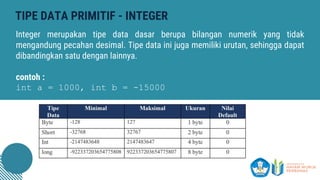 TIPE DATA PRIMITIF - INTEGER
Integer merupakan tipe data dasar berupa bilangan numerik yang tidak
mengandung pecahan desimal. Tipe data ini juga memiliki urutan, sehingga dapat
dibandingkan satu dengan lainnya.
contoh :
int a = 1000, int b = -15000
 