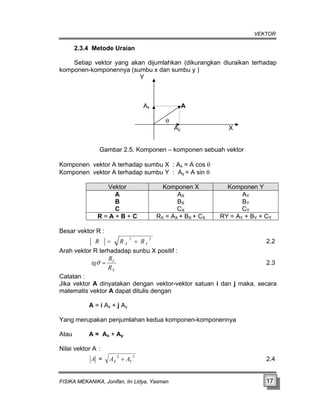 VEKTOR
2.3.4 Metode Uraian
ngkan diuraikan terhadap
komponen
Ax A
θ
Ay X
Gambar 2.5. Komponen – komponen sebuah vektor
mponen vektor A terhadap sumbu Y : Ay = A sin θ
Setiap vektor yang akan dijumlahkan (dikura
-komponennya (sumbu x dan sumbu y )
Y
Komponen vektor A terhadap sumbu X : Ax = A cos θ
Ko
Vektor Komponen X Komponen Y
A
B
C
AX
BX
CX
AY
BY
CY
R = A + B + C RX = AX + BX + CX RY = AY + BY + CY
Besar vektor R :
2
2
Y
X R
R
R +
= 2.2
Arah vektor R terhadadap sunbu X positif :
X
R
Y
R
tg =
θ 2.3
ektor satuan i dan j maka, secara
atematis vektor A dapat ditulis dengan
A = i Ax + j Ay
ang merupakan penjumlahan kedua komponen-komponennya
tau A = Ax + Ay
Nilai vektor A
Catatan :
Jika vektor A dinyatakan dengan vektor-v
:
A =
2
2
Y
X A
A + 2.4
m
Y
A
FISIKA MEKANIKA, Jonifan, Iin Lidya, Yasman 17
 