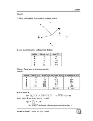 VEKTOR
Contoh :
1. Lima buah vektor digambarkan sebagai berikut :
C
B
A
D Y
E
esar dan arah vektor pada gambar diatas :
X
B
Vektor Besar (m) Arah(0
)
A
B
C
D
E 22 270
19
15
16
11
0
45
135
207
Hitung : Besar dan arah vektor resultan.
Jawab :
Vektor Besar (m) Arah(0
) Komponen X(m) Komponen Y (m)
A
B
C
D
E 22 270
-11.3
-9.8
11.3
19
15
16
11
0
45
135
207
19
10.6
0
0
10.6
-5
-22
RX =8.5 RY =-5.1
Besar vektor R :
2
2
2
Y
X R
R + =
R = 2
)
1
.
5
(
5
.
8 −
+ = 01
.
94 = 9.67 m
Arah vekto adap x positif :
tg θ
r R terh sumbu
=
5
.
8
= - 0,6
1
.
5
−
0
(terhadap x berlawanan arah jarum jam )
θ = 329.03
FISIKA MEKANIKA, Jonifan, Iin Lidya, Yasman 18
 