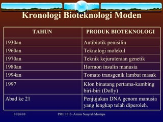 Kronologi Bioteknologi Moden Penjujukan DNA genom manusia yang lengkap telah diperoleh.  Abad ke 21 Klon binatang pertama-kambing biri-biri (Dolly)  1997 Tomato transgenik lambat masak 1994an Hormon insulin manusia  1980an Teknik kejuruteraan genetik  1970an Teknologi molekul  1960an Antibiotik penisilin  1930an PRODUK BIOTEKNOLOGI   TAHUN   