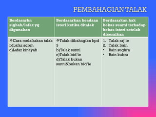 Berdasarkn sighah/lafaz yg digunakan Berdasarkan keadaan isteri ketika ditalak Berdasarkan hak bekas suami terhadap bekas isteri setelah diceraikan Cara melafazkan talak Lafaz soreh Lafaz kinayah Talak dibahagikn kpd 3 Talak sunni Talak bid’ie Talak bukan sunni&bukan bid’ie Talak raj’ie Talak bain Bain sughra Bain kubra 