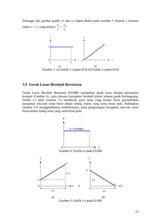 Sehingga jika gambar grafik v-t dan x-t dapat dilihat pada Gambar 3. Karena v konstan
                          x   x
maka v1 = v2 yang artinya 1 = 2 .
                          t1  t2




              Gambar 3. (a) Grafik v-t pada GLB (b) Grafik x-t pada GLB



3.5 Gerak Lurus Berubah Beraturan

Gerak Lurus Berubah Beraturan (GLBB) merupakan gerak lurus dengan percepatan
konstan (Gambar 4), yaitu dimana kecepatan berubah teratur selama gerak berlangsung.
Grafik v-t pada Gambar 5.a membetuk garis lurus yang berarti besar pertambahan
kecepatan rata-rata sama besar dalam selang waktu yang sama besar pula. Sedangkan
Gambar 5.b menggambarkan kebalikannya, yaitu pengurangan kecepatan rata-rata sama
besar dalam selang watu yang sama besar pula.




                          Gambar 4. Grafik a-t pada GLBB




                          Gambar 5. Grafik v-t pada GLBB


                                                                                  19
 