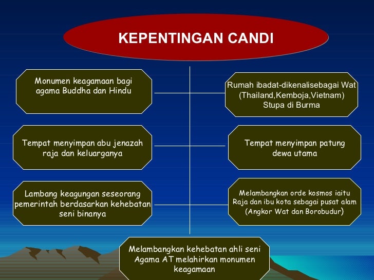 Kepentingan Angkor Wat Sebagai Warisan Seni Bina Kerajaan Alam Melayu