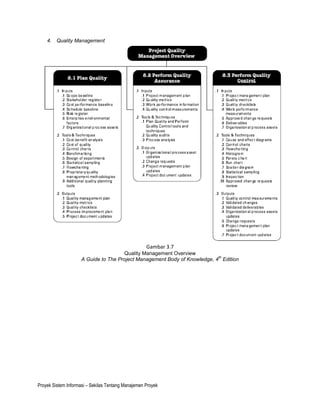 4. Quality Management




                                                    Gambar 3.7
                                      Quality Management Overview
                                                                           th
                     A Guide to The Project Management Body of Knowledge, 4 Edition




Proyek Sistem Informasi – Sekilas Tentang Manajemen Proyek
 