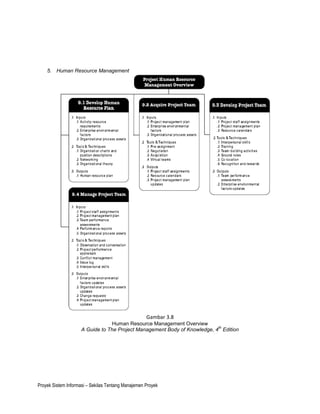 5. Human Resource Management




                                                    Gambar 3.8
                                  Human Resource Management Overview
                                                                           th
                     A Guide to The Project Management Body of Knowledge, 4 Edition




Proyek Sistem Informasi – Sekilas Tentang Manajemen Proyek
 