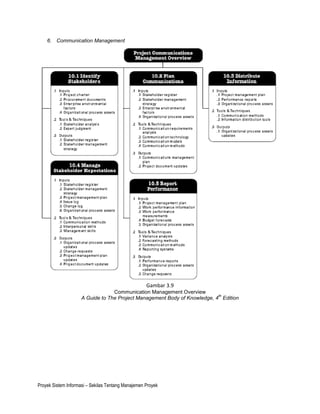 6. Communication Management




                                                    Gambar 3.9
                                  Communication Management Overview
                                                                           th
                     A Guide to The Project Management Body of Knowledge, 4 Edition




Proyek Sistem Informasi – Sekilas Tentang Manajemen Proyek
 