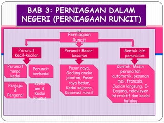 BAB 3: PERNIAGAAN DALAM
       NEGERI (PERNIAGAAN RUNCIT)
                             21
                        Perniagaan
                          Runcit
                          I runcit

     Peruncit          Peruncit Besar-         Bentuk lain
   Kecil-kecilan          besaran              peruncitan

Peruncit                 Pasar raya,        Contoh: Mesin
            Peruncit
 tanpa                  Gedung aneka          peruncitan
            berkedai
 kedai                 jabatan, Pasar     automatik, pesanan
                         raya besar,         mel, francais,
Penjaja       Kedai
                       Kedai sejaras,     Jualan langsung, E-
   &          am &
                       Koperasi runcit    Dagang, televisyen
Pengerai      Kedai
                                         interaktif dan kedai
             khusus
                                               katalog
 