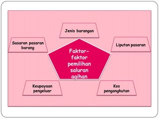 Jenis barangan


Sasaran pasaran                            Liputan pasaran
    barang
                       Faktor-
                        faktor
                      pemilihan
                       saluran
                        agihan
         Keupayaan                        Kos
         pengeluar                    pengangkutan
 