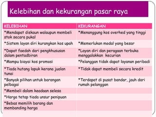Kelebihan dan kekurangan pasar raya
KELEBIHAN                               KEKURANGAN
*Mendapat diskaun walaupun membeli      *Menanggung kos overhed yang tinggi
stok secara pukal
*Sistem layan diri kurangkan kos upah   *Memerlukan modal yang besar
*Dapat faedah dari pengkhususan         *Layan diri dan peragaan terbuka
dalam pentadbiran                       menggalakkan kecurian
*Mampu biayai kos promosi               *Pelanggan tidak dapat layanan peribadi
*Tiada hutang lapuk kerana jualan       *Tidak dapat membeli secara kredit
tunai
*Banyak pilihan untuk barangan          *Terdapat di pusat bandar, jauh dari
pelbagai                                rumah pelanggan
*Membeli dalam keadaan selesa
*Harga tetap tiada unsur penipuan
*Bebas memilih barang dan
membanding harga
 