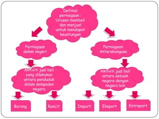 Definisi
                           perniagaan :
                         Urusan membeli
                           dan menjual
                         untuk mendapat
                           keuntungan


     Perniagaan                              Perniagaan
    dalam negeri                            Antarabangasa



    Aktiviti jual beli                      Aktiviti jual beli
     yang dilakukan                          antara sebuah
    antara penduduk                          negara dengan
    dalam sempadan                             negara lain
         negara



Borong             Runcit          Import    Eksport         Entreport
 