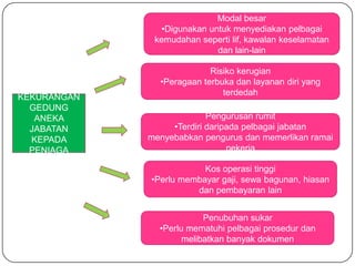 Modal besar
               •Digunakan untuk menyediakan pelbagai
              kemudahan seperti lif, kawalan keselamatan
                            dan lain-lain

                           Risiko kerugian
               •Peragaan terbuka dan layanan diri yang
                              terdedah
KEKURANGAN
  GEDUNG
   ANEKA                   Pengurusan rumit
  JABATAN         •Terdiri daripada pelbagai jabatan
  KEPADA     menyebabkan pengurus dan memerlikan ramai
  PENIAGA                       pekerja

                         Kos operasi tinggi
             •Perlu membayar gaji, sewa bagunan, hiasan
                       dan pembayaran lain


                          Penubuhan sukar
               •Perlu mematuhi pelbagai prosedur dan
                     melibatkan banyak dokumen
 