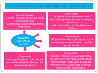 KELEBIHAN DAN KEKURANGAN KOPERASI RUNCIT

                                                   Keuntungan
         Saiz perniagaan
                                          •Koperasi tidak dikenakan cukai
•Operasi berskala besaryang dapat
                                      •Ahli mendapat faedah atas modal yang
         menjimatkan kos
                                                     dilaburkan
•Barang dapat dijual dengan harga
                                       •Ahli mendapat rabat atas belian atau
           yang murah
                                                       dividen


                                                   Sumbangan
         KELEBIHAN
                                       •Koperasi mendapat perniagaan runcit
         KOPERASI
                                       besar-besaran seperti belian pukal dan
          RUNCIT
                                                  pengkhususan


                                                    Anggota/ahli
           Organisasi                 •Koperasi mempunyai pelanggan tetap
•Lembaga Pengarah dipilih secara     •Ahli-aali boleh menyingkir orang tengah
demokratik dan tidak dikuasai oleh    •Ahli mendapat harga yang berpatutan
      mana-mana individu              •Ahli menerima dividen atas pinjaman,
                                            pelaburan dan rebat belian.
 