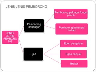 JENIS-JENIS PEMBORONG
                         Pemborong pelbagai fungsi
                                 penuh


           Pemborong
            saudagar        Pemborong berfungsi
                                  terhad
 JENIS-
  JENIS
PEMBORO
   NG
                                Egen pengeluar


             Ejen                Egen penjual


                                     Broker
 
