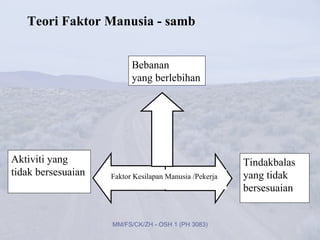 Teori Faktor Manusia - samb


                          Bebanan
                          yang berlebihan




Aktiviti yang                                           Tindakbalas
tidak bersesuaian   Faktor Kesilapan Manusia /Pekerja   yang tidak
                                                        bersesuaian


                    MM/FS/CK/ZH - OSH 1 (PH 3083)
 