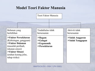 Model Teori Faktor Manusia
                             Teori Faktor Manusia




Bebanan yang                 Tindakbalas tidak           Aktiviti tidak
berlebihan                   bersesuaian                 bersesuaian
Faktor Persekitaran         Ragam                      Salah Anggaran
(Kebisingan, gangguan)       Gelagat                    Salah Tanggapan
Faktor Dalaman              Ergonomik
(masalah peribadi,           Persekitaran
tekanan emosi)
Faktor Situasi
(arahan kurang jelas,
tahap risiko)


                         MM/FS/CK/ZH - OSH 1 (PH 3083)
 