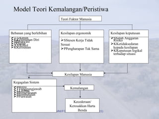 Model Teori Kemalangan/Peristiwa
                            Teori Faktor Manusia


Bebanan yang berlebihan     Kesilapan ergonomik           Kesilapan keputusan
TTekanan
KKelemahan Diri                                          SSalah Anggaran
MMotivasi                  SStesen Kerja Tidak           Risiko
DDadah
AAlkohol                   Sesuai                        KKetidaksedaran
KKerisauan                 PPengharapan Tak Sama         kepada kesilapan
                                                          KKeputusan logikal
                                                           terhadap situasi




                               Kesilapan Manusia

 Kegagalan Sistem
 PPolisi
 TTanggungjawab                  Kemalangan
 LLatihan
 PPemeriksaan
 PPembetulan
 PPiawaian
                                    Kecederaan/
                                 Kerosakkan Harta
                          MM/FS/CK/ZH -Benda1 (PH 3083)
                                       OSH
 