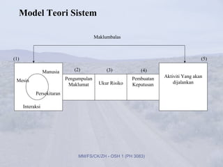 Model Teori Sistem

                                          Maklumbalas



(1)                                                                                    (5)

                  Manusia      (2)             (3)           (4)
                            Pengumpulan                   Pembuatan   Aktiviti Yang akan
 Mesin                                                                    dijalankan
                             Maklumat       Ukur Risiko   Keputusan
            Persekitaran

      Interaksi




                                 MM/FS/CK/ZH - OSH 1 (PH 3083)
 