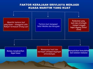 FAKTOR KERAJAAN SRIVIJAYA MENJADI
                     KUASA MARITIM YANG KUAT




                                                               Pelabuhan yang
   Memiliki tentera laut
    Memiliki tentera laut                                     baik dan strategik
yang besar – dianggotai oleh
yang besar – dianggotai oleh    Tentera laut mengawal
                                                               -tempat singgah
Rakyat termasuk Orang Laut
Rakyat termasuk Orang Laut     Selat Melaka dan kerajaan
                                                             kapal dagang India/
                                                                    China




                                  Mempunyai hasil dan
   Mampu menghasilkan                                      Menyediakan kemudahan
                               barangan untukperdagangan
      Kapal besar                                           Dan bekalan makanan
                                     antarabangsa
 