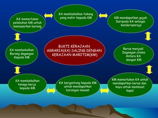 KA membekalkan tukang
    KA memerlukan            yang mahir kepada KM      KM mendapatkan gajah
  pelabuhan KM untuk                                    Daripada KA sebagai
  memasarkan barang                                        kenderaanraja




                            BUKTI KERAJAAN
KA membekalkan                                              Beras menjadi
                       AGRARIA(KA) SALING DENGAN            Dagangan utama
Barang dagangan          KERAJAAN MARITIM(KM)
  Kepada KM                                                   Antara KA
                                                              dengan KM




   KA membekalkan                                     KM memerlukan KA untuk
                            KA bergantung kepada KM    mendapatkan beras dan
    tenaga kerja
                               untuk mendapatkan        kayu untuk membuat
     kepada KM
                                barangan mewah                 kapal
 
