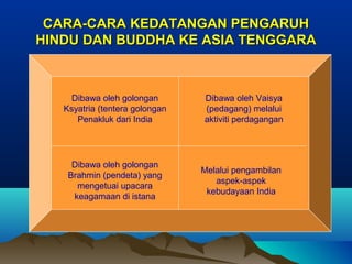 CARA-CARA KEDATANGAN PENGARUH
HINDU DAN BUDDHA KE ASIA TENGGARA



     Dibawa oleh golongan       Dibawa oleh Vaisya
   Ksyatria (tentera golongan   (pedagang) melalui
      Penakluk dari India       aktiviti perdagangan




     Dibawa oleh golongan
                                Melalui pengambilan
    Brahmin (pendeta) yang
                                   aspek-aspek
      mengetuai upacara
                                 kebudayaan India
     keagamaan di istana
 