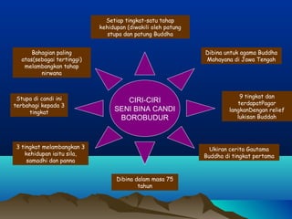 Setiap tingkat-satu tahap
                            kehidupan (diwakili oleh patung
                               stupa dan patung Buddha


      Bahagian paling                                         Dibina untuk agama Buddha
  atas(sebagai tertinggi)                                     Mahayana di Jawa Tengah
   melambangkan tahap
         nirwana



 Stupa di candi ini                                                        9 tingkat dan
                                    CIRI-CIRI                             terdapatPagar
terbahagi kepada 3
     tingkat
                                 SENI BINA CANDI                       langkanDengan relief
                                  BOROBUDUR                               lukisan Buddah




3 tingkat melambangkan 3                                        Ukiran cerita Gautama
   kehidupan iaitu sila,                                      Buddha di tingkat pertama
    samadhi dan panna


                                  Dibina dalam masa 75
                                          tahun
 
