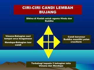 CIRI-CIRI CANDI LEMBAH
                     BUJANG
                Dibina di Kedah untuk agama Hindu dan
                                Buddha




 Vimana-Bahagian suci                            Candi berunsur
tempat arca keagamaan                         Buddha memiliki pelan
Mendapa-Bahagian luar                              cruciform
       candi




                    Terbahagi kepada 2 bahagian iaitu
                          Vimana dan Mendapa
 