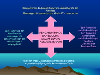 Kesusasteraan India(epik Ramayana, Mahabharata dan
                                       Puranas)
                  Mempengaruhi kesusasteraan klasik AT – unsur mitos




                                                                         Epik Ramayana
 Epik Ramayana dan                                                     melahirkan Hikayat
    Mahabharata                  PENGARUH HINDU                          Seri RamaEpik
   mempengaruhi                    DAN BUDDHA                             Mahabharata
penceritaan lisan dan             DALAM BIDANG                         melahirkan Hikayat
   teater seperti                KESUSASTERAAN                              Pendawa
    wayang kulit                                                          Lima,Hikayat
                                                                         Pendawa Jawa




                  Puisi dan prosa Jawa(Nagarakertagama,Sutasoma,
                   Arjunwiwaha) dipengaruhi kesusasteraan India
 