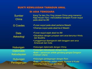 BUKTI KEWUJUDAN TAMADUN AWAL
               DI ASIA TENGGARA
  Sumber         Kang Tai dan Chu Ying (utusan China yang menemui
                 Raja Houen-Tien) mencatatkan kerajaan Funan wujud
   China         pada abad ke-3M

 G Coedes        •Funan wujud pada abad pertama Masehi
                 •Champa wujud pada abad ke-2 Masehi

   Data          •Funan wujud sejak abad ke-3M
                 •Dibuktikan dengan jumpaan seni arca berunsur Hindu
 Aekeologi        dan Buddha
                 •Langgamnya dipengaruhi oleh langgam seni arca
                  Amaravati dari India

 Hubungan        •Hubungan diplomatik dengan China
                 •Hubungan kebudayaan dengan India
 Diplomatik/
                 •Bukti – penemuan artifak gendang gangsa Dongson
Kebudayaan       (Vietnam Utara)

 Hubungan        •Hubungan perdagangan dengan Rom
                 •Bukti – persamaan artifak manik dijumpai di Kuala
Perdagangan      Selinsing, Kota Tinggi dan Muar
 