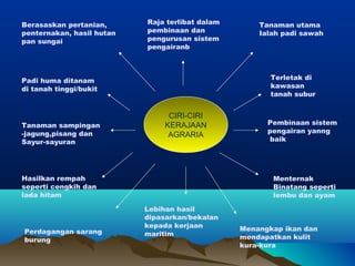 Berasaskan pertanian,      Raja terlibat dalam       Tanaman utama
penternakan, hasil hutan   pembinaan dan             Ialah padi sawah
pan sungai                 pengurusan sistem
                           pengairanb



Padi huma ditanam                                       Terletak di
di tanah tinggi/bukit                                   kawasan
                                                        tanah subur


                                 CIRI-CIRI
Tanaman sampingan               KERAJAAN               Pembinaan sistem
-jagung,pisang dan                                     pengairan yanng
                                 AGRARIA
Sayur-sayuran                                           baik




Hasilkan rempah                                         Menternak
seperti cengkih dan                                     Binatang seperti
lada hitam                                              lembu dan ayam

                           Lebihan hasil
                           dipasarkan/bekalan
                           kepada kerjaan        Menangkap ikan dan
Perdagangan sarang         maritim
burung                                           mendapatkan kulit
                                                 kura-kura
 