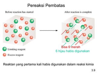 Pereaksi Pembatas




                                      Sisa 6 merah
                                  6 hijau habis digunakan



Reaktan yang pertama kali habis digunakan dalam reaksi kimia
                                                            3.9
 