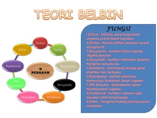 FUNGSI
                                                     1.Pohon : individu yang berperanan
                                                     umpama pokok dalam pasukan.
                        Pohon                        2.Penilai : menilai pilihan pasukan secara
                                                     menyeluruh.
       Pakar                        Penilai
                                                     3.Penyelaras : memberi fokus kepada
                                                     objektif pasukan.
                                                     4.Penyelidik : memberi maklumat dalaman
                                                     mengenai sesuatu isu.
Pembentuk                               Penyelaras
                     9                               5.Pelaksana : merancang strategi yang
                  PERANAN                            praktikal dan berkesan.
                                                     6.Pelengakap : melihat sekiranya
    Ahli                                             mempunyai kesalahan dalam tugasan.
  Pasukan                             Penyelidik     7.Ahli Pasukan : bekerjasama dalam
                                                     melaksanakan tugasan.
                                                     8.Pembentuk : memberi cabaran agar
            Pelangkap           Pelaksana            pasukan lebih bersemangat.
                                                     9.Pakar : mengenal bidang penting secara
                                                     mendalam.
 