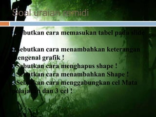 Soal uraian remidi
1.Sebutkan cara   memasukan tabel pada slide
!
2.Sebutkan cara menambahkan keterangan
mengenal grafik !
3.Sebutkan cara menghapus shape !
4.Sebutkan cara menambahkan Shape !
5.Sebutkan cara menggabungkan cel Mata
pelajaran dan 3 cel !
 
