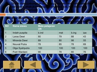 3. Untuk menggabungkan cel Mata pelajaran dan 3 cel disamping
       kanannya, dilakukan dengan cara : Blok cel, klik ribbon tab
       Layout > MergeCells


    4. Agar tampilan tabel menarik, dapat diatur format tabel :
       Klik ribbon tab Design > Table Style > pilih jenis style tabelnya.
NO      Nama siswa           Mata pelajaran
                             UN
1       Indah puspita        b.ind            mat       b.ing     ipa
2       Laras Dewi           80               79        88        43
3       Miranda Dewi         89               80        98        55
4       Nouval Putra         78               85        78        69
5       Olga Syahputra       100              100       100       100
6       Putri Wardani        90               78        80        76
 