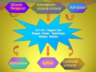 Wilayah      Keunggulan
Pengaruh     undang-undang      Kerajaan




                             Lambang-
Kedaulatan      Rakyat
                             lambang
 