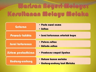 • Pada awal nama
     Gelaran
                     • Sultan

 Pewaris takhta      • Jurai keturunan sebelah bapa

                     • Putera sultan
 Jurai keturunan
                     • Adinda sultan

Sistem pentadbiran   • Pembesar empat lipatan

                     • Hukum kanun melaka
 Undang-undang
                     • Undang-undang Laut Melaka
 