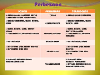 Perbezaan
            JOHOR                     PERSAMAAN                TERANGGANU
MENGHALANG PENGUASAAN BRITISH            TUJUAN         MENGEKALKAN KEDAULATAN
MEMEMANTAPKAN PENTADBIRAN
WARIS PEMERINTAH, LELAKI, MELAYU,                       WARIS PEMERINTAH, LELAKI,
ISLAM                                 PEWARIS TAKHTA     MELAYU, ISLAM

LELAKI, MELAYU, ISLAM, RAKYAT                           LELAKI, MELAYU, ISLAM,
JOHOR                                                    RAKYAT TRENGGANU
TAAT SETIA KPD RAJA DAN KERAJAAN    MENTERI / PEGAWAI   TAAT SETIA KPD RAJA DAN
                                                         KERAJAAN

LANTIKAN RAJA                        MENTERI BESAR      LANTIKAN RAJA/ SULTAN

DITENTUKAN OLEH JEMAAH MENTERI                          DITENTUKAN OLEH JEMAAH
DIPERKENAN OLEH RAJA                                    MENTERI
                                       NAIB M.BESAR      DIPERKENAN OLEH RAJA/
                                                         SULTAN

DILARANG MENYERAH NEGERI                                DILARANG MENG
KEPADA KUASA ASING                                       KHIANATI PEMERINTAH
                                      TANGGUNGJAWAB      DITEGAH MENYERAH NEGERI
                                                         KEPADA KUASA ASING
 