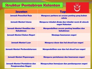 Struktur Pentabiran Kelantan
         Jawatan                                      Tugas
    Jemaah Penasihat Raja        Mengurus perkara an urusan penting yang bukan
                                                     rahsia
    Jemaah Menteri Istana       Mengurus istiadat diraja dan istiadat rasmi di seluruh
                                                  negeri Kelantan
 Jemaah Menteri Keadilan dan        Mengendalikan urusan penting keadilan dan
        Kehakiman                                  kehakiman

 Jemaah Menteri Dalam Negeri                 Menjaga keamanan negeri


     Jemaah Menteri Luar             Mengurus dasar dan hal ehwal luar negeri


Jemaah Menteri Perbendaharaan      Mengendalikan asar dan hal ehwal luar negeri


  Jemaah Menteri Peperangan         Mengurus pertahanan dan keamanan negeri


Jemaah Menteri Pentabiran dan    Menguruskan kemajuan dan pembangunan negeri
    Pengimarahan Negeri
 