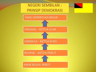 NEGERI SEMBILAN :
 PRINSIP DEMOKRASI
YANG DIPERTUAN BESAR



UNDANG – KETUA LUAK



LEMBAGA – KETUA SUKU



BUAPAK – KETUA PERUT



ANAK BUAH/ PERUT
 