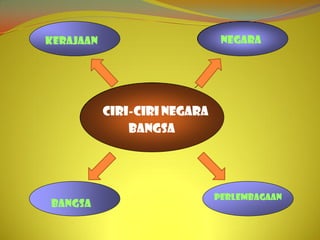 Kerajaan                       Negara




           Ciri-Ciri Negara
               Bangsa




                              Perlembagaan
Bangsa
 