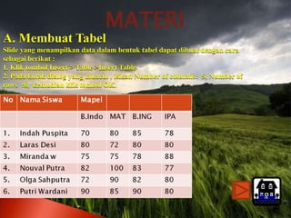 MATERI
A. Membuat Tabel
Slide yang menampilkan data dalam bentuk tabel dapat dibuat dengan cara
sebagai berikut :
1. Klik tombol Insert > Table >Insert Table
2. Pada kotak dialog yang muncul , isikan Number of columns: 5, Number of
rows :8, kemudian klik tombol OK.




                                                                            Home
 
