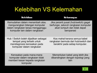 Kelebihan VS Kelemahan
Kelebihan Kekurangan
Kemudahan dalam menambah atau
mengurangkan bilangan komputer
dalam rangkaian tanpa mengganggu
komputer lain dalam rangkaian
Jika peranti pusat (hub/switch) gagal
berfungsi, seluruh rangkaian komputer
akan lumpuh dan tidak dapat
beroperasi
Hub / Switch boleh dijadikan sebagai
tempat yang terbaik untuk
mendiagnosis kerosakan pada
komputer dalam rangkaian
Kos mahal kerana semua kabel
rangkaian bermula dari hub/switch dan
berakhir pada setiap komputer.
Kerosakan pada mana-mana
komputer dalam rangkaian tidak
memberi kesan kepada rangkaian
komputer
Memerlukan kabel yang lebih jika
dibandingkan dengan topologi yang
lain
 