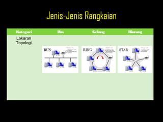 Jenis-Jenis Rangkaian
Kategori Bas Gelang Bintang
Lakaran
Topologi
 