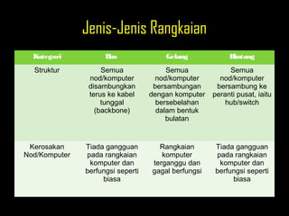 Jenis-Jenis Rangkaian
Kategori Bas Gelang Bintang
Struktur Semua
nod/komputer
disambungkan
terus ke kabel
tunggal
(backbone)
Semua
nod/komputer
bersambungan
dengan komputer
bersebelahan
dalam bentuk
bulatan
Semua
nod/komputer
bersambung ke
peranti pusat, iaitu
hub/switch
Kerosakan
Nod/Komputer
Tiada gangguan
pada rangkaian
komputer dan
berfungsi seperti
biasa
Rangkaian
komputer
terganggu dan
gagal berfungsi
Tiada gangguan
pada rangkaian
komputer dan
berfungsi seperti
biasa
 