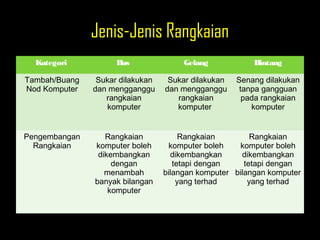 Jenis-Jenis Rangkaian
Kategori Bas Gelang Bintang
Tambah/Buang
Nod Komputer
Sukar dilakukan
dan mengganggu
rangkaian
komputer
Sukar dilakukan
dan mengganggu
rangkaian
komputer
Senang dilakukan
tanpa gangguan
pada rangkaian
komputer
Pengembangan
Rangkaian
Rangkaian
komputer boleh
dikembangkan
dengan
menambah
banyak bilangan
komputer
Rangkaian
komputer boleh
dikembangkan
tetapi dengan
bilangan komputer
yang terhad
Rangkaian
komputer boleh
dikembangkan
tetapi dengan
bilangan komputer
yang terhad
 