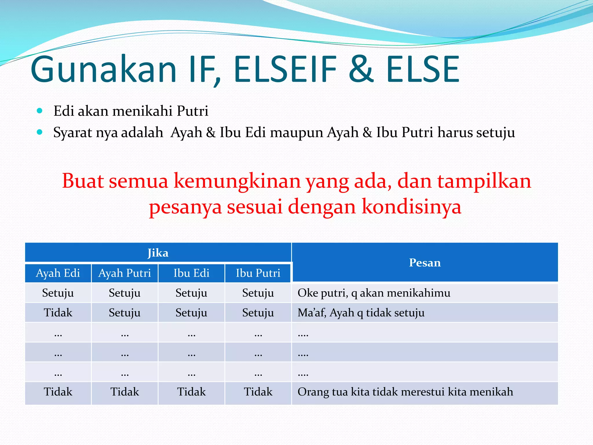 Gunakan IF, ELSEIF & ELSE
 Edi akan menikahi Putri

 Syarat nya adalah Ayah & Ibu Edi maupun Ayah & Ibu Putri harus setuju

Buat semua kemungkinan yang ada, dan tampilkan
pesanya sesuai dengan kondisinya
Jika

Pesan

Ayah Edi

Ayah Putri

Ibu Edi

Ibu Putri

Setuju

Setuju

Setuju

Setuju

Oke putri, q akan menikahimu

Tidak

Setuju

Setuju

Setuju

Ma’af, Ayah q tidak setuju

…

…

…

…

….

…

…

…

…

….

…

…

…

…

….

Tidak

Tidak

Tidak

Tidak

Orang tua kita tidak merestui kita menikah

 