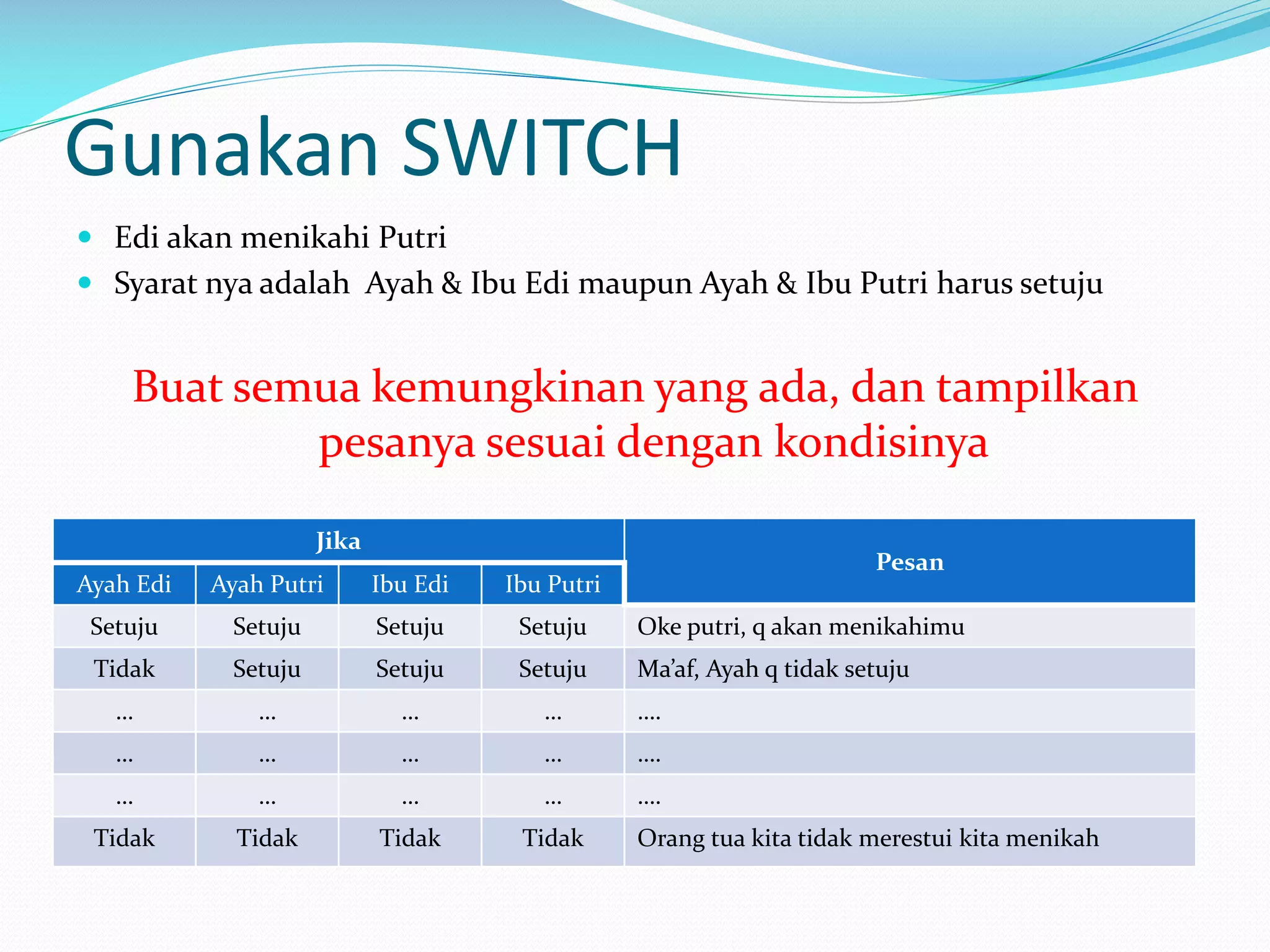 Gunakan SWITCH
 Edi akan menikahi Putri

 Syarat nya adalah Ayah & Ibu Edi maupun Ayah & Ibu Putri harus setuju

Buat semua kemungkinan yang ada, dan tampilkan
pesanya sesuai dengan kondisinya
Jika

Pesan

Ayah Edi

Ayah Putri

Ibu Edi

Ibu Putri

Setuju

Setuju

Setuju

Setuju

Oke putri, q akan menikahimu

Tidak

Setuju

Setuju

Setuju

Ma’af, Ayah q tidak setuju

…

…

…

…

….

…

…

…

…

….

…

…

…

…

….

Tidak

Tidak

Tidak

Tidak

Orang tua kita tidak merestui kita menikah

 