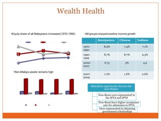 Bumiputera Chinese Indians
1970-
1990
8.9% 7.4% 7.1%
1990-
1999
8.7% 8.7% 9.3%
2000-
2007
6.75 5% 4.9
2007-
2009
7.2% 1.6% 2.6%
Wealth Health
•Equity share of all Malaysians increased (1970-1990) •All groups enjoyed positive income growth
•Non-Malays assets remains high
Education opportunity favours the
non-Malays
Non-Bumi over-represented in
the IPTA and IPTS
Non-Bumi have higher acceptance
rate for admission in IPTA
Over-represented in obtaining
government scholarships
 