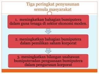 Tiga peringkat penyusunan
semula masyarakat
1. meningkatkan bahagian bumiputera
dalam guna tenaga di sektor ekonomi moden.
2. meningkatkan bahagian bumiputera
dalam pemilikan saham korporat
3. meningkatkan bilangan usahawan
bumiputeradan penguasaan bumiputera
dalam pengurusan korporat
 