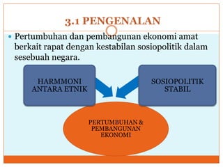 3.1 PENGENALAN
 Pertumbuhan dan pembangunan ekonomi amat
berkait rapat dengan kestabilan sosiopolitik dalam
sesebuah negara.
PERTUMBUHAN &
PEMBANGUNAN
EKONOMI
HARMMONI
ANTARA ETNIK
SOSIOPOLITIK
STABIL
 