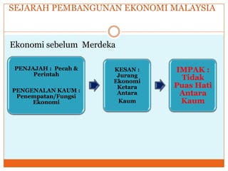SEJARAH PEMBANGUNAN EKONOMI MALAYSIA
Ekonomi sebelum Merdeka
PENJAJAH : Pecah &
Perintah
PENGENALAN KAUM :
Penempatan/Fungsi
Ekonomi
KESAN :
Jurang
Ekonomi
Ketara
Antara
Kaum
IMPAK :
Tidak
Puas Hati
Antara
Kaum
 